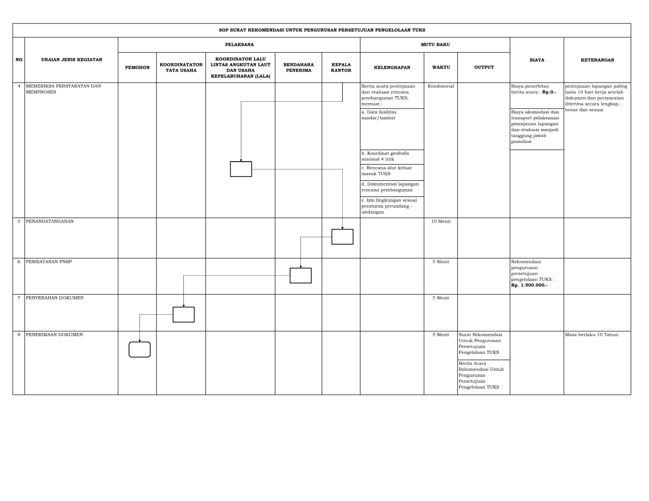 SOP SURAT REKOMENDASI UNTUK PENGURUSAN PERSETUJUAN PENGELOLAAN TUKS_4.png